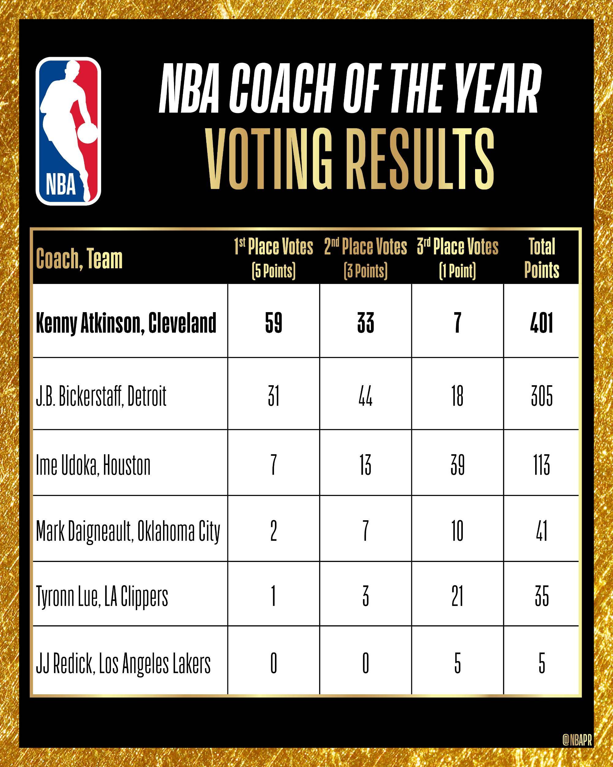 包含爱游戏官网：NBA联盟公布新赛季最佳教练赔率：科尔领跑的词条